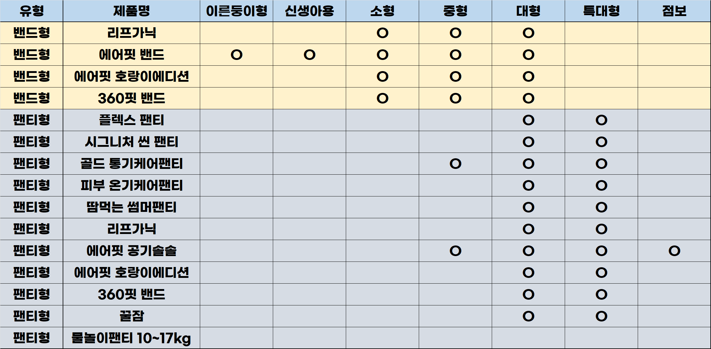 마미포코 기저귀 전 시리즈 유형 및 사이즈 조견표