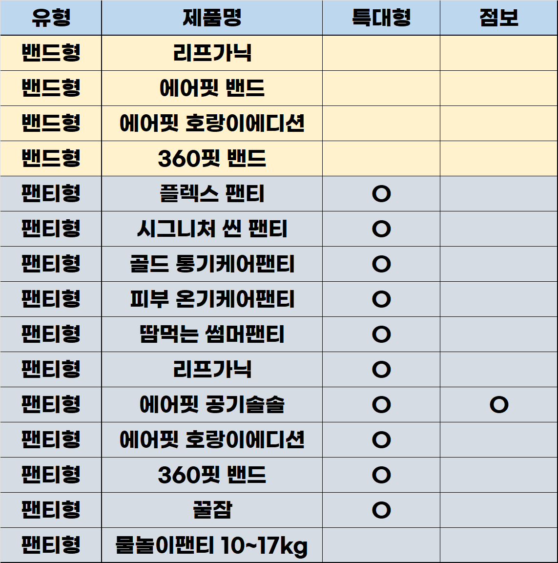 마미포코 특대형 기저귀 시리즈 13kg~18kg 조견표